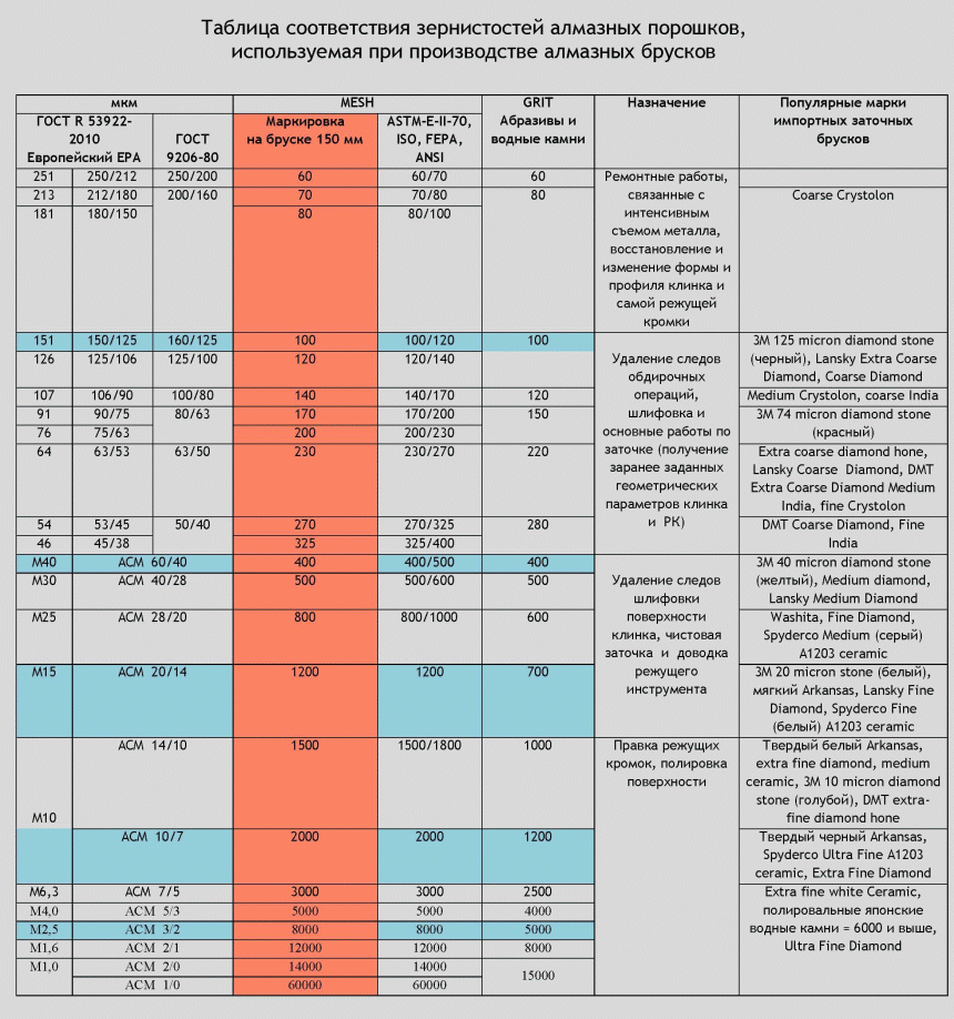 Таблица соответствия зернистости GRIT / микрон